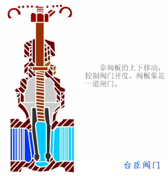 閘閥動(dòng)態(tài)圖