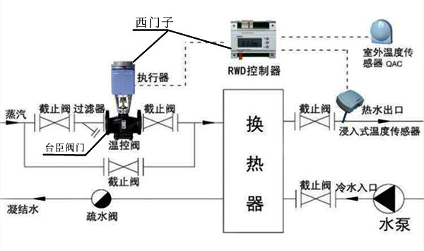 西門子電動溫控閥圖片
