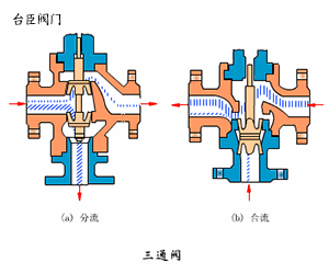 三通調(diào)節(jié)閥工作原理