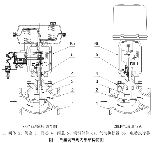 氣動(dòng)溫度調(diào)節(jié)閥