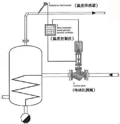 電動比例調(diào)節(jié)閥控制原理
