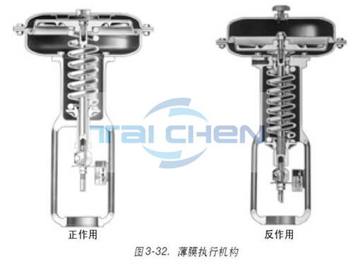 調(diào)節(jié)閥執(zhí)行機構(gòu)