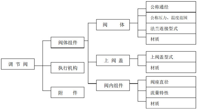 氣動調(diào)節(jié)閥選型方法