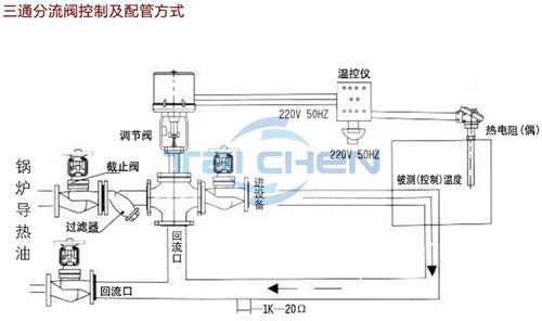 氣動(dòng)三通調(diào)節(jié)閥