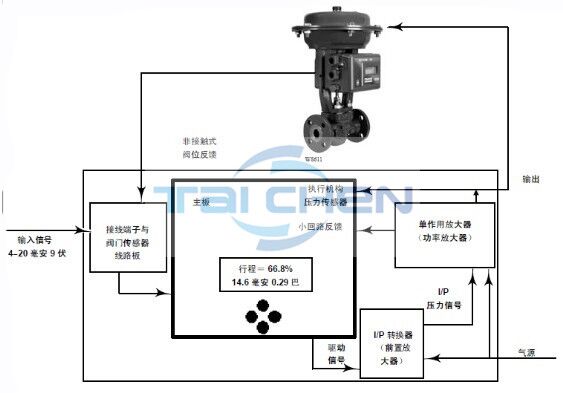 調(diào)節(jié)閥執(zhí)行機構(gòu)